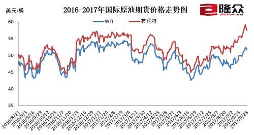 國(guó)際原油最新價(jià)格走勢(shì)圖，時(shí)代的脈絡(luò)、影響因素與走勢(shì)分析